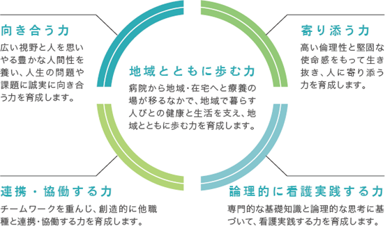 育成する力5つの力