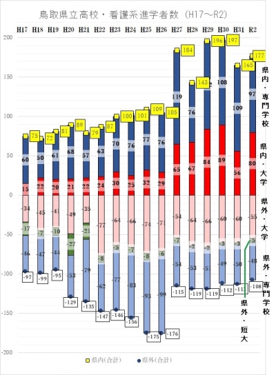 鳥取県立高校・看護系進学者数