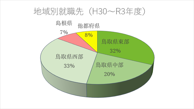 地域別就職先（H30～R3年度）